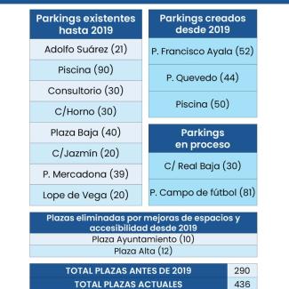 🚗 Plazas de parking municipales en Ogíjares: más espacio, más comodidad, mejor movilidad  
  
En nuestro compromiso por seguir mejorando la calida...
