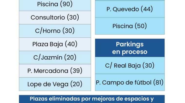 🚗 Plazas de parking municipales en Ogíjares: más espacio, más comodidad, mejor movilidad  
  
En nuestro compromiso por seguir mejorando la calida...