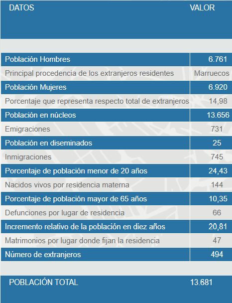 tabla de población